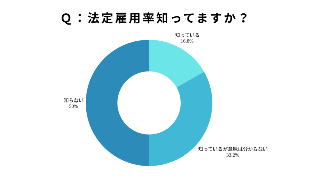 法定雇用率知っていますか? 円グラフ