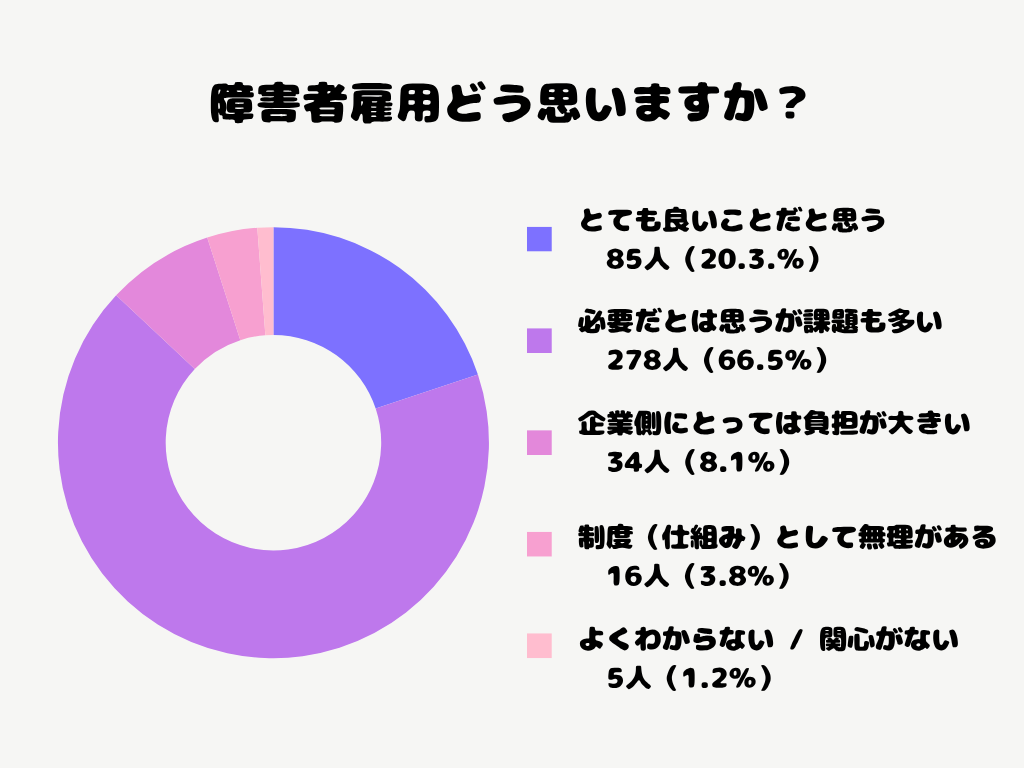 障害者雇用にかんするアンケート結果